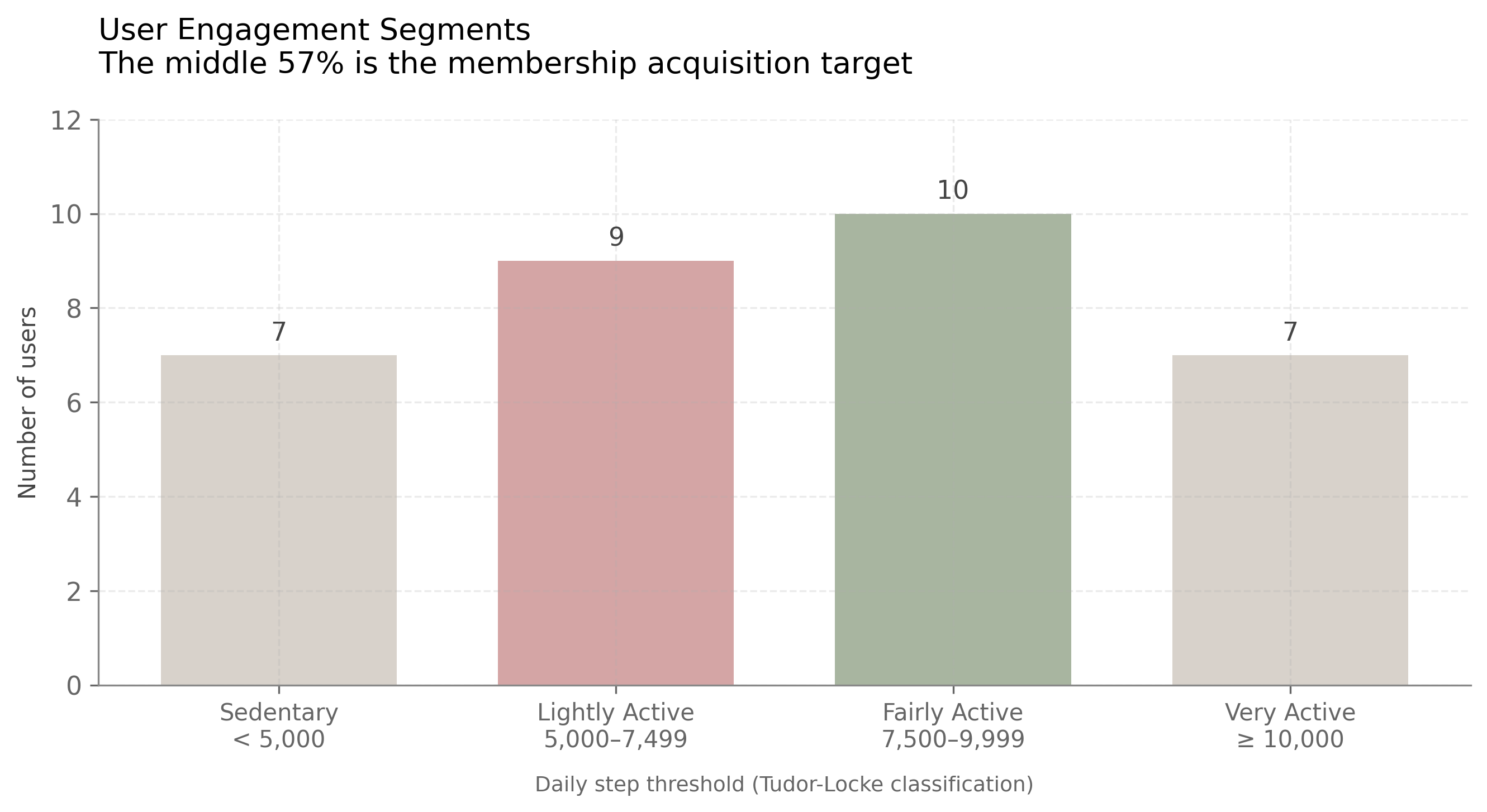 Engagement segments by average daily steps