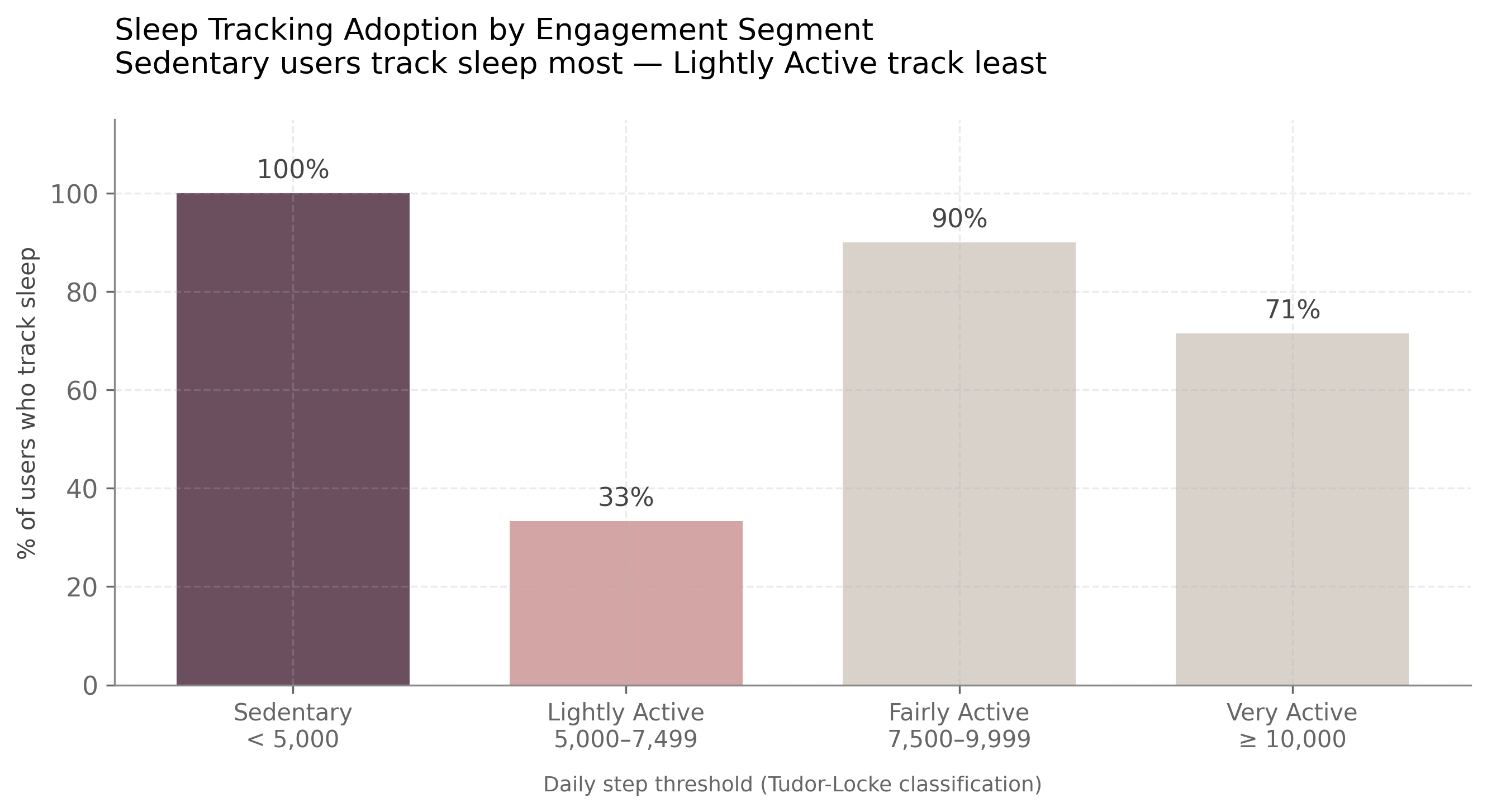 Sleep tracking adoption by segment