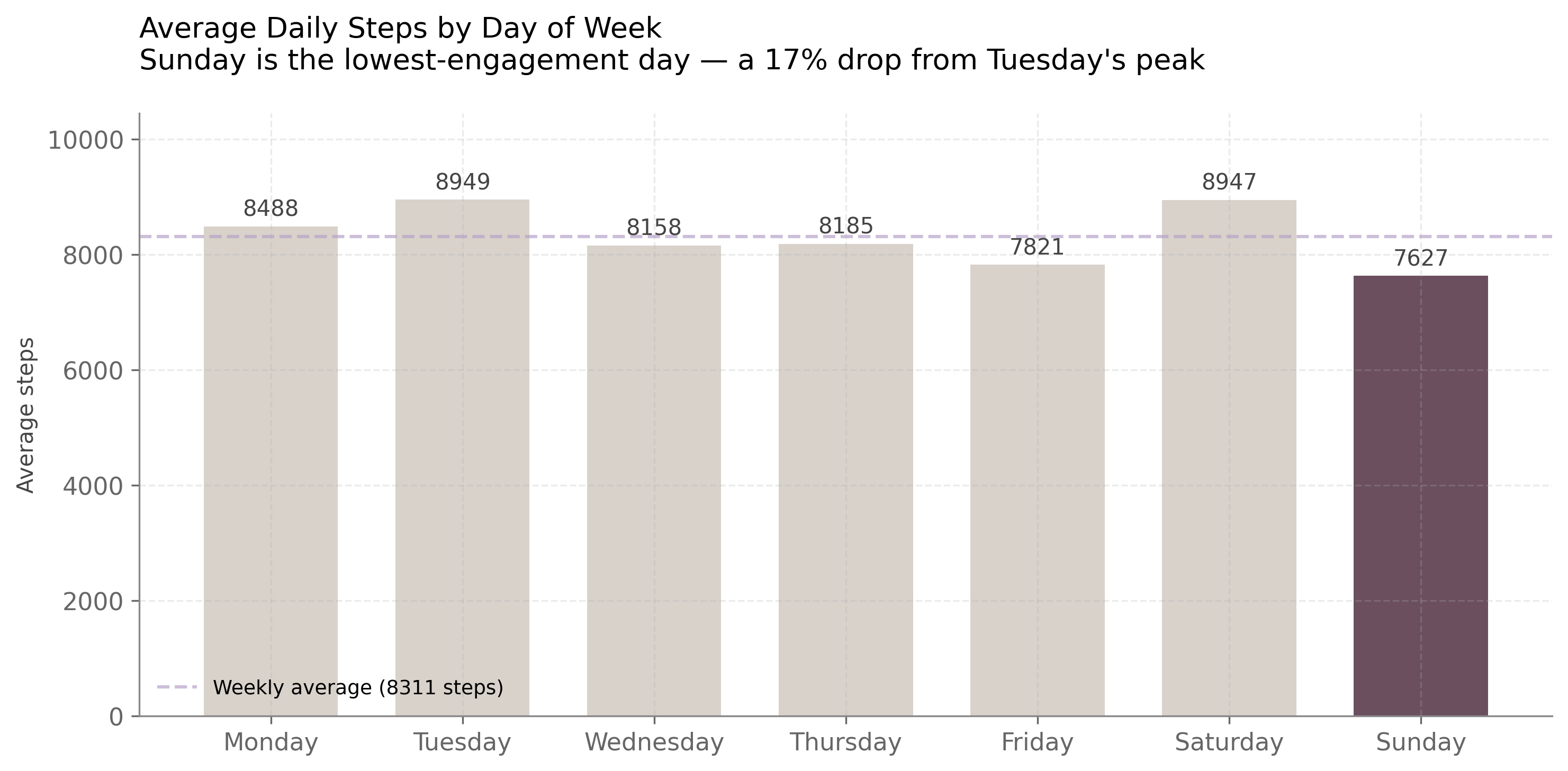 Average steps by day of week