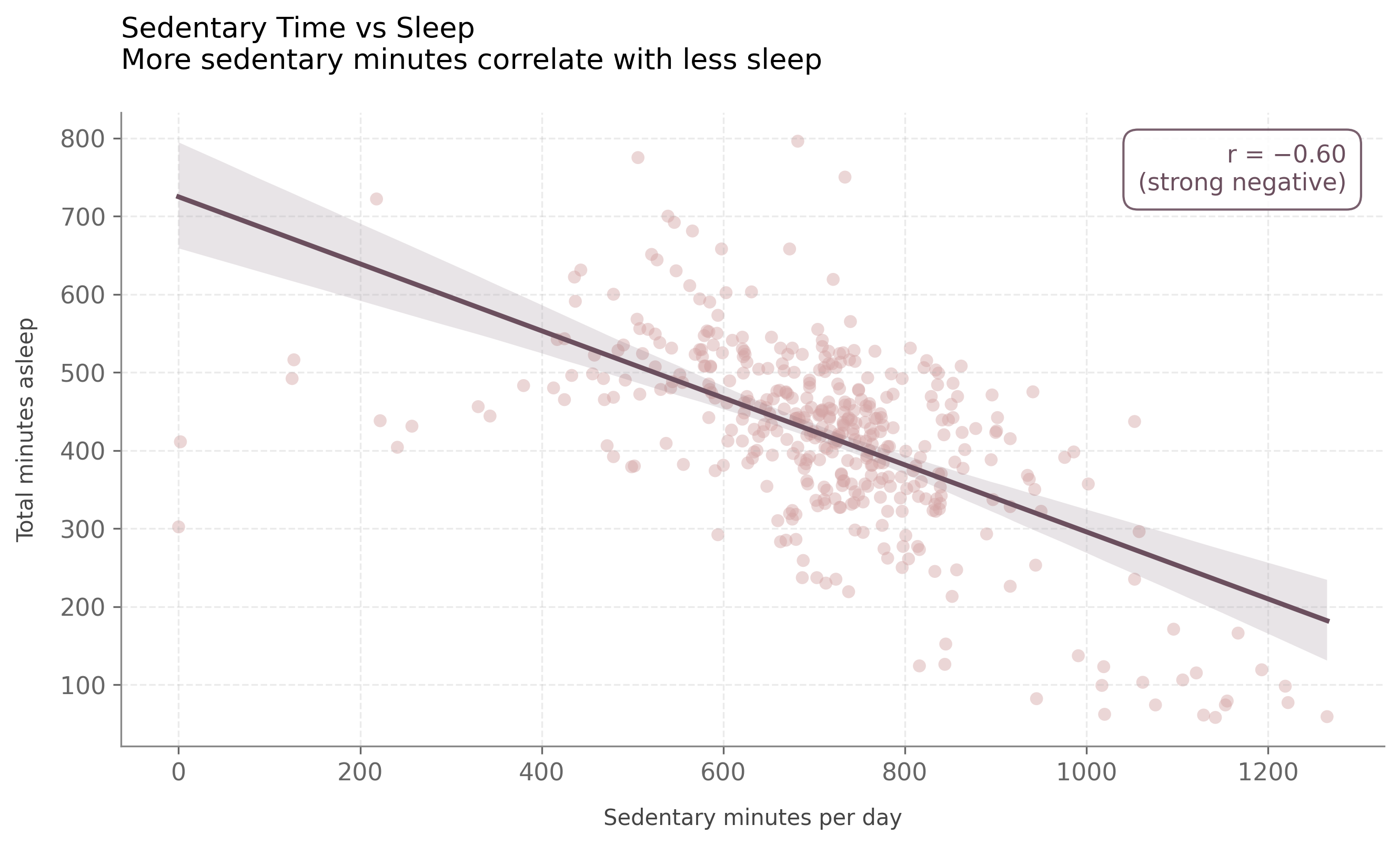 Sedentary minutes vs sleep