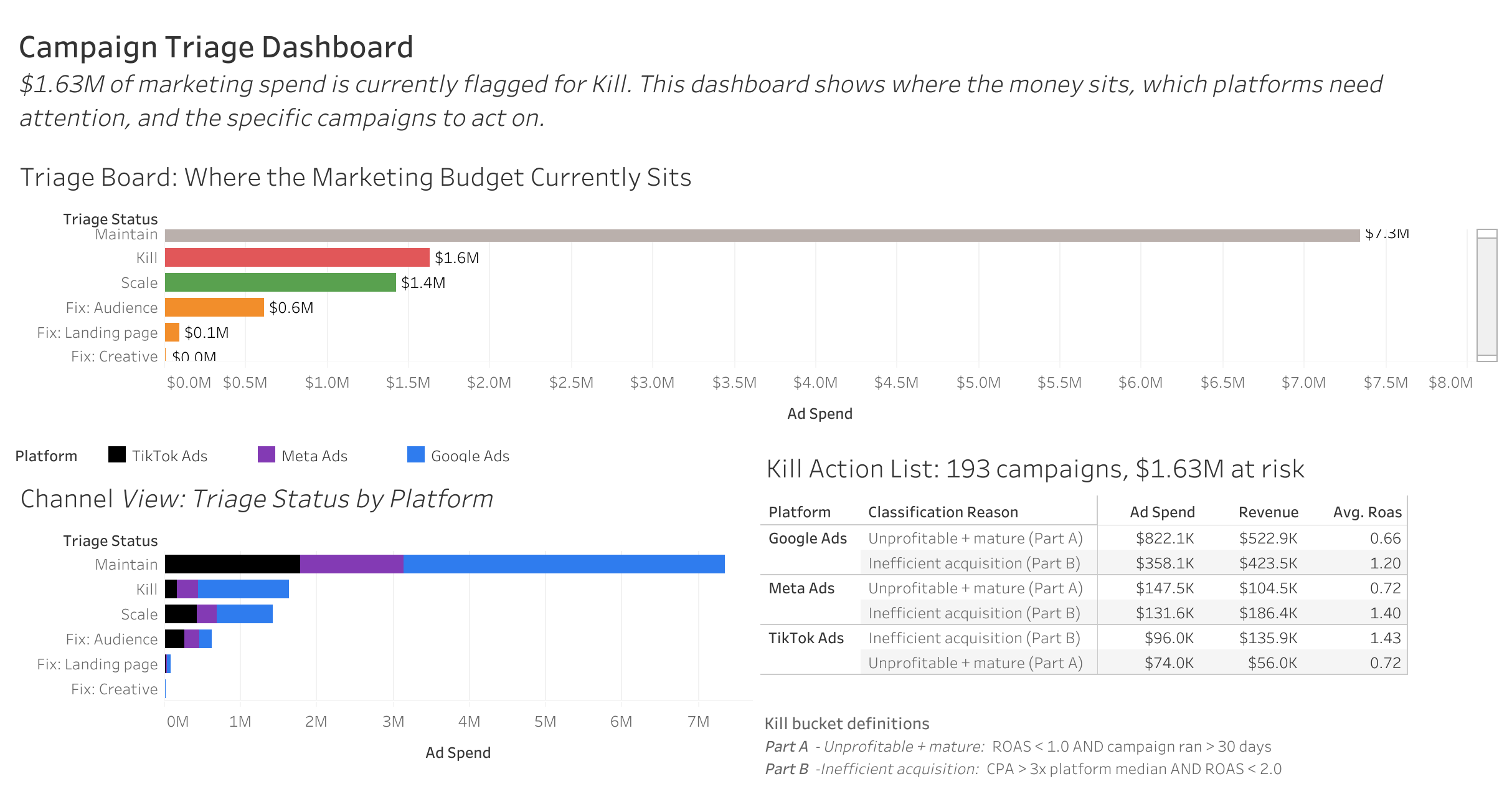 Campaign Triage Dashboard in Tableau: $1.63M flagged for Kill, with budget by triage status, channel view by platform, and a Kill action list of 193 campaigns