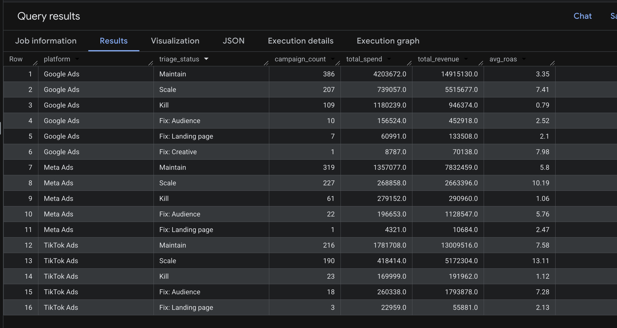 Triage distribution: how the 1,800 campaigns split across Scale, Kill, Fix, and Maintain by platform